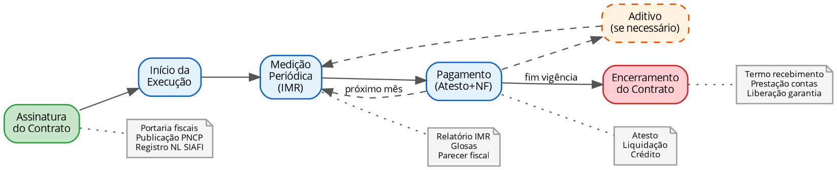 Ciclo de vida do contrato