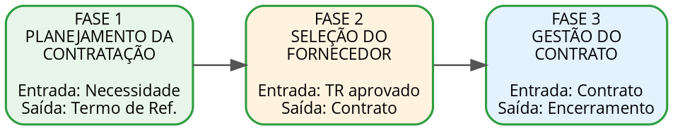 Diagrama das três macrofases do processo