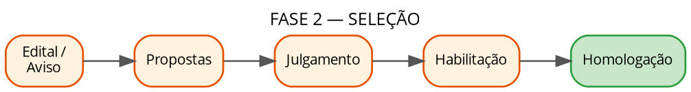 Fase 2 — Seleção (simplificado)