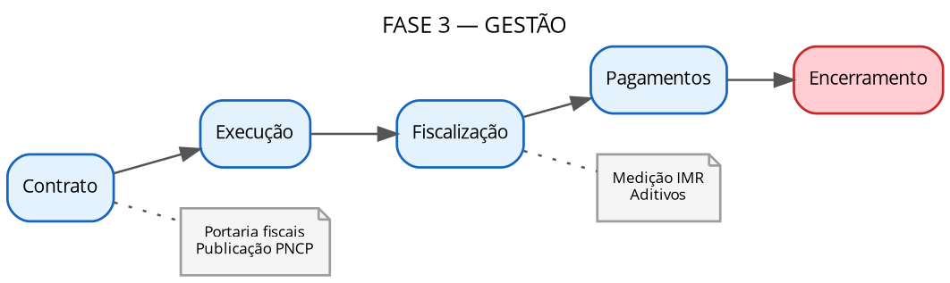 Fase 3 — Gestão (simplificado)