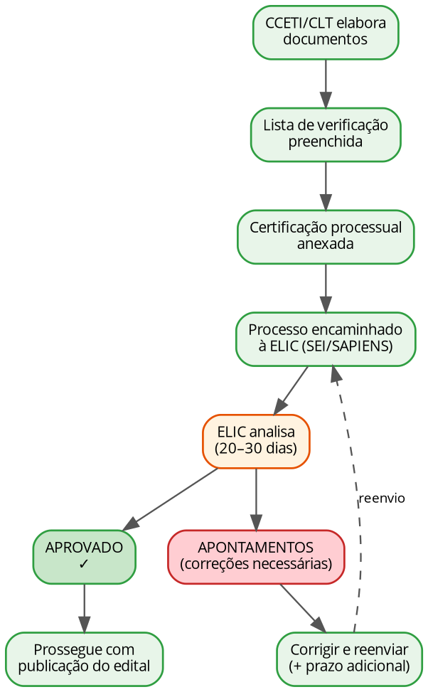 Fluxo de encaminhamento à ELIC