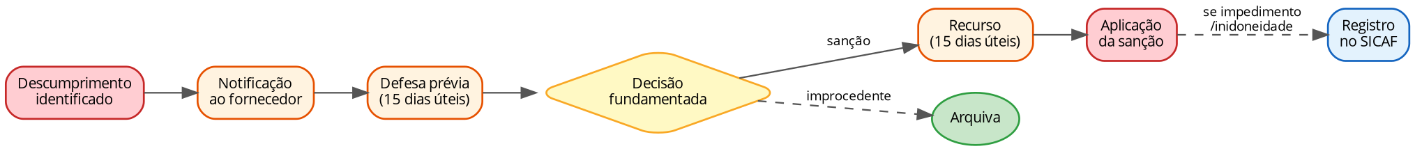 Fluxo do processo sancionatório