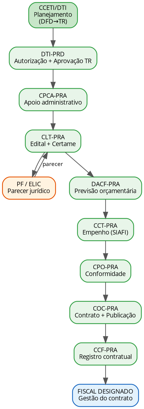 Fluxo de trâmite entre setores do IFSP